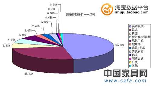 熱銷(xiāo)特征分析——風(fēng)格