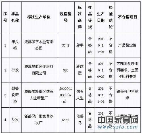 2010年第4季度家具產(chǎn)品質(zhì)量省級(jí)監(jiān)督抽查(專項(xiàng))不合格產(chǎn)品及生產(chǎn)企業(yè)統(tǒng)計(jì)表