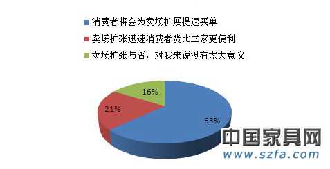 賣場迅速擴張是利還是弊？