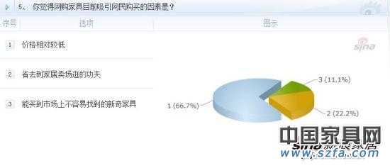 你覺得網(wǎng)購(gòu)家居目前最吸引網(wǎng)民夠買的因素是