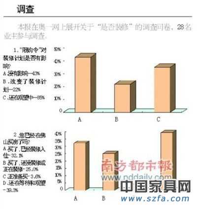 限購令效應(yīng)年底或沖擊家居業(yè) 短期效應(yīng)難顯現(xiàn) 限購令效應(yīng)年底或沖擊家居業(yè) 短期效應(yīng)難顯現(xiàn)