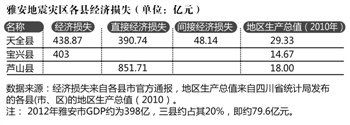 蘆山地震三個重災(zāi)縣上報(bào)經(jīng)濟(jì)損失近1700億(圖)