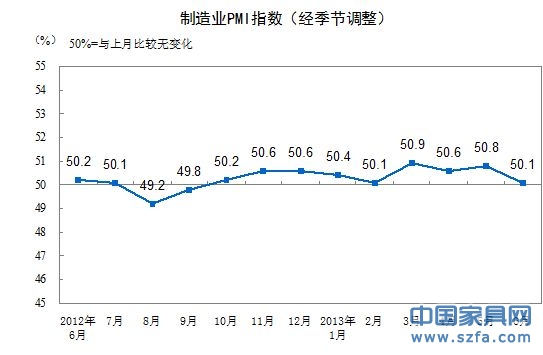 制造業(yè)PMI走勢(shì)圖。（來(lái)源：統(tǒng)計(jì)局網(wǎng)站）