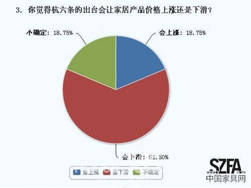 六成網(wǎng)友認(rèn)為“杭六條”會導(dǎo)致家居產(chǎn)品價格下滑