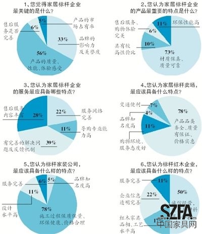 近日，新京報(bào)《家居周刊》聯(lián)合搜狐焦點(diǎn)家居共同發(fā)起“新京報(bào)2013年標(biāo)桿家居企業(yè)問(wèn)卷調(diào)查”，探尋消費(fèi)者心中的家居企業(yè)標(biāo)桿應(yīng)該具備怎樣的素質(zhì)。