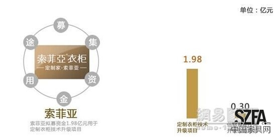 定制家居之爭 好萊客暫難撼動索菲亞地位？