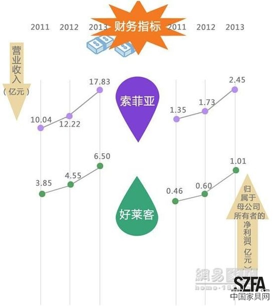 定制家居之爭 好萊客暫難撼動索菲亞地位？